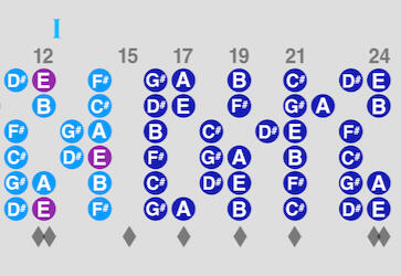 7 Modes of the Major Scale