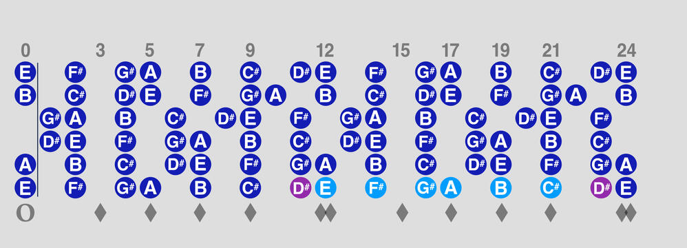 D# Locrian Mode