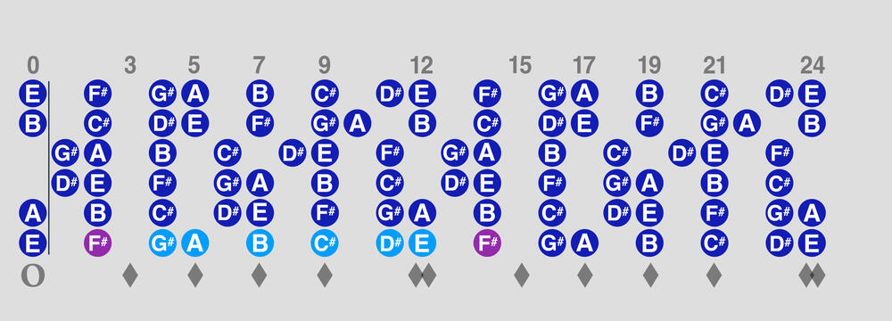 F# Dorian - the Second mode of E Major F# Dorian - the Second mode of E Major