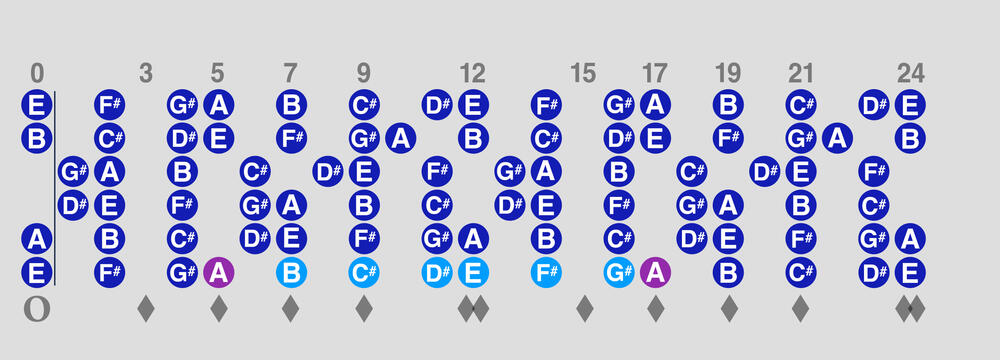 A Lydian - the Fourth mode of E Major A Lydian - the Fourth mode of E Major